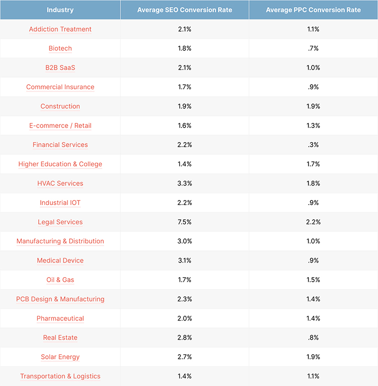 SEO vs. PPC Conversion Rate nach Branchen